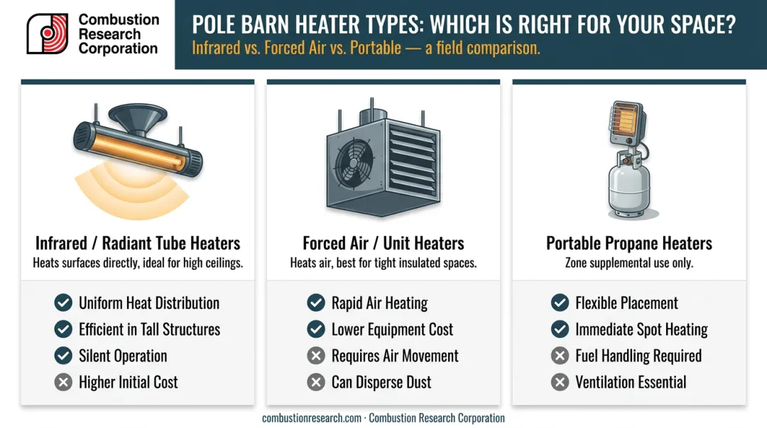 Three types of pole barn heaters comparison infrared forced air and portable propane