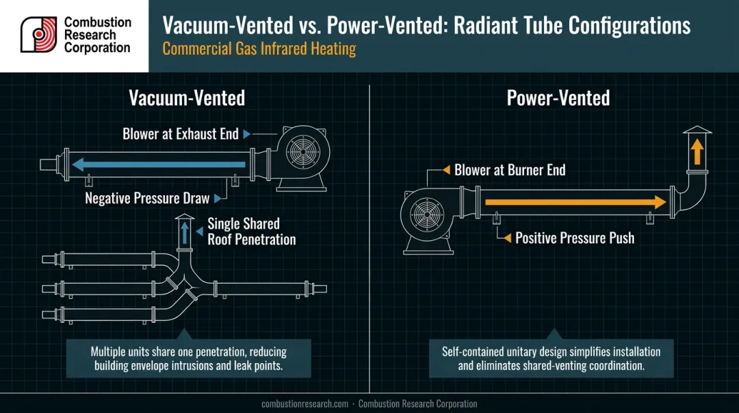 Vacuum vented versus power vented infrared tube heater configuration side by side diagram