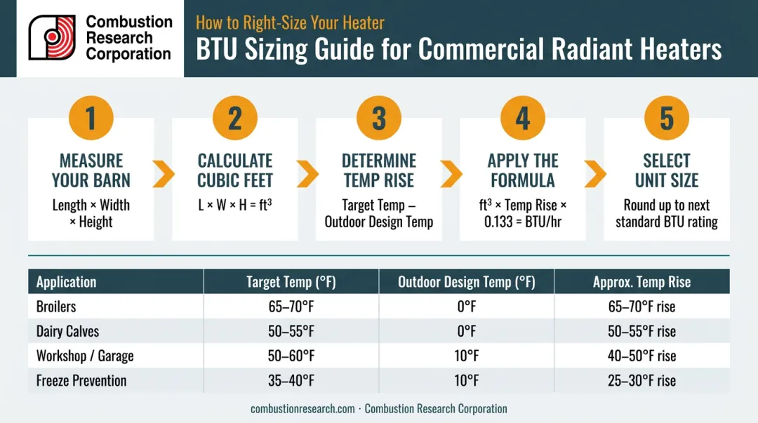 Pole barn BTU sizing calculation formula with worked examples and temperature targets by use