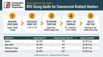 Pole barn BTU sizing calculation formula with worked examples and temperature targets by use