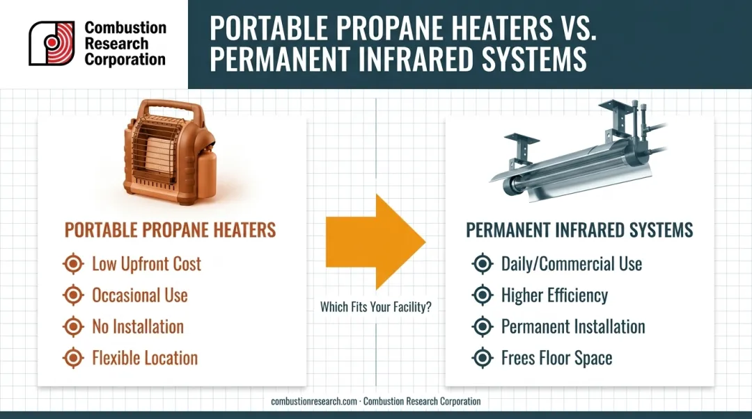 Portable versus permanent propane garage heater comparison overview infographic