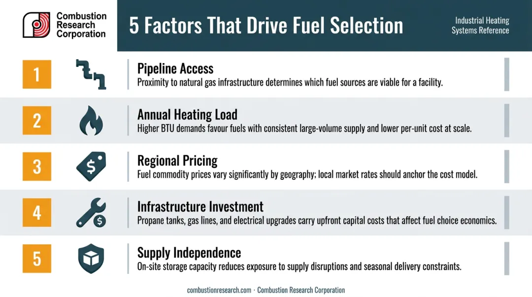 Five key decision factors for choosing propane or natural gas commercial heating