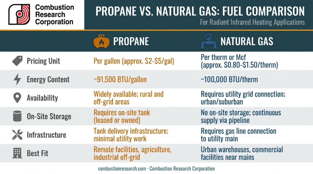 Propane versus natural gas commercial heating side-by-side comparison infographic