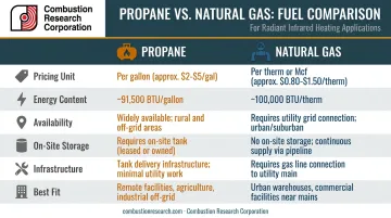 Propane versus natural gas commercial heating side-by-side comparison infographic