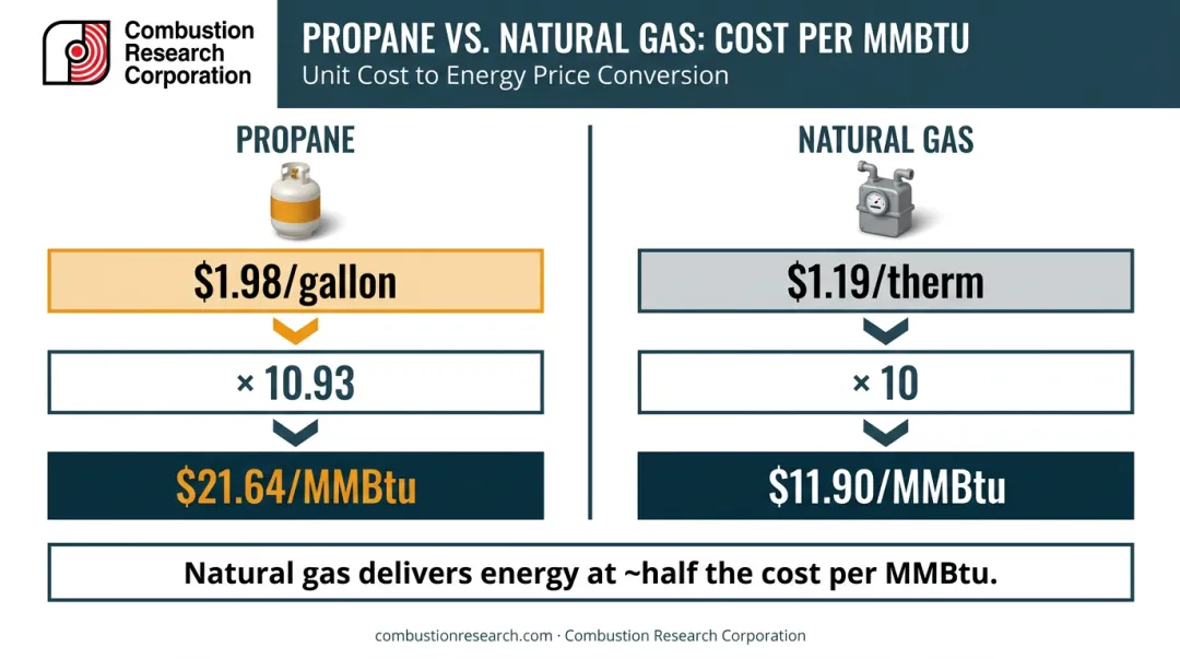 Propane versus natural gas cost per MMBtu normalized price comparison calculation