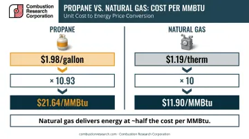 Propane versus natural gas cost per MMBtu normalized price comparison calculation