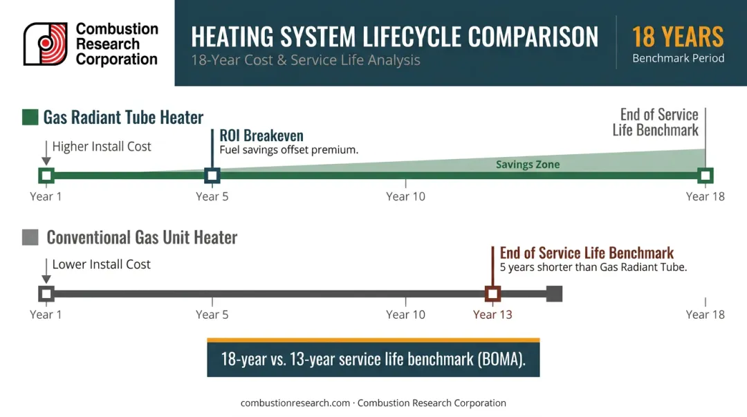 Radiant heater 18-year service life versus conventional unit heater lifecycle cost timeline