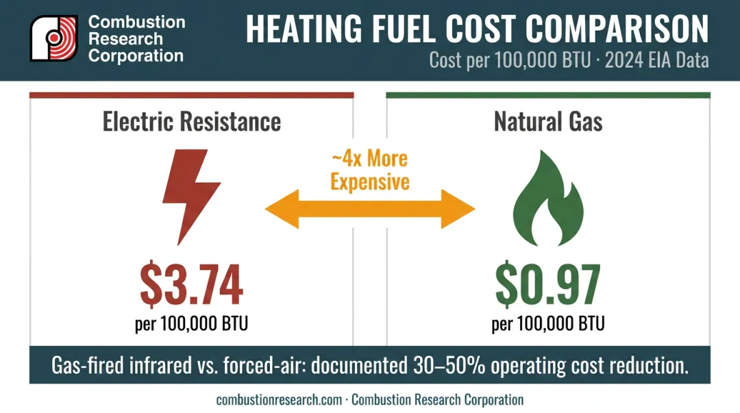Electric versus natural gas radiant heat fuel cost per 100000 BTU comparison chart
