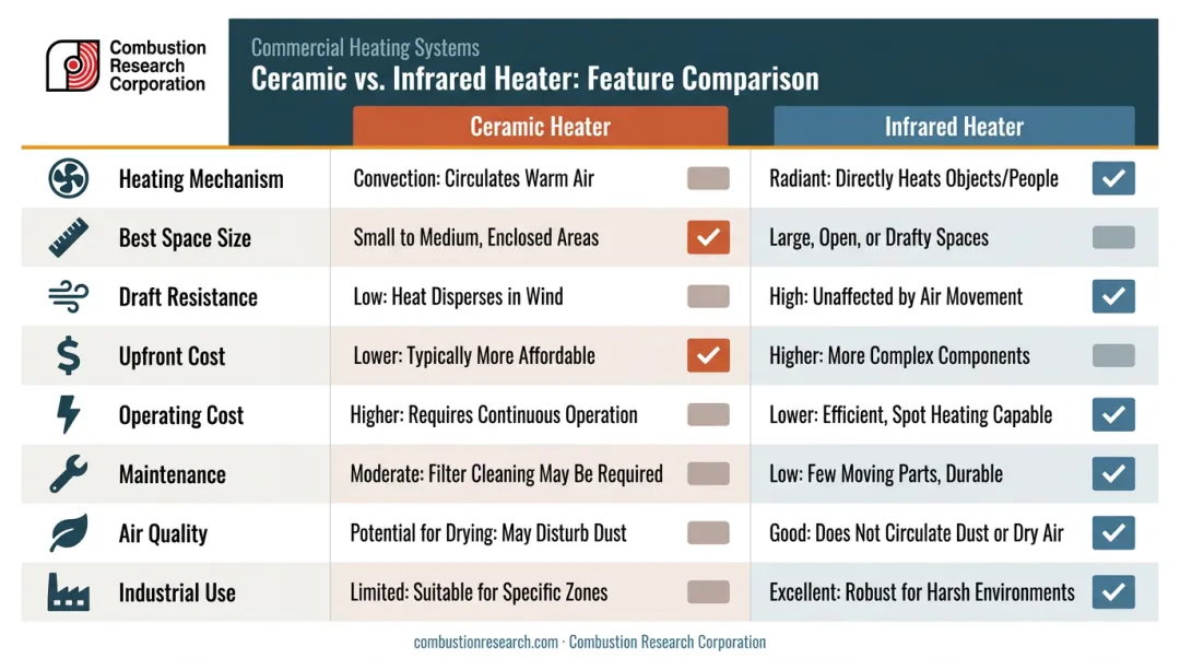 Ceramic versus infrared heater eight-factor side-by-side comparison infographic
