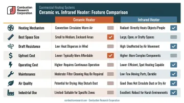Ceramic versus infrared heater eight-factor side-by-side comparison infographic