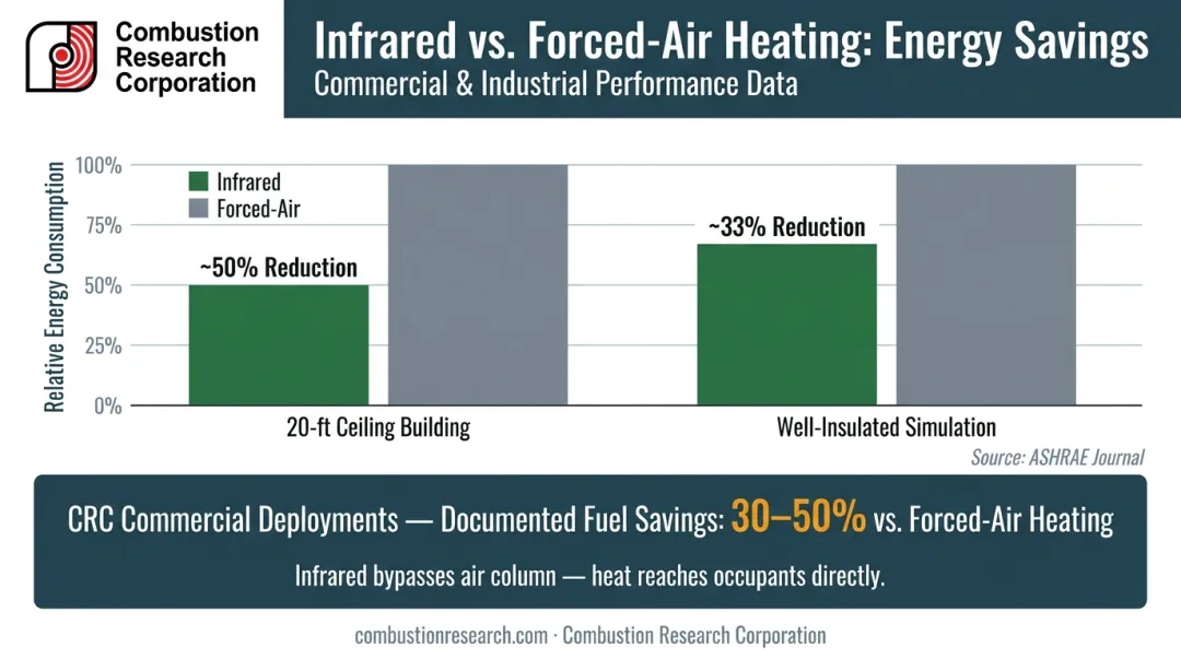 Infrared versus forced-air heating energy savings comparison bar chart infographic