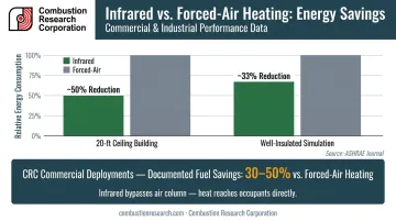 Infrared versus forced-air heating energy savings comparison bar chart infographic