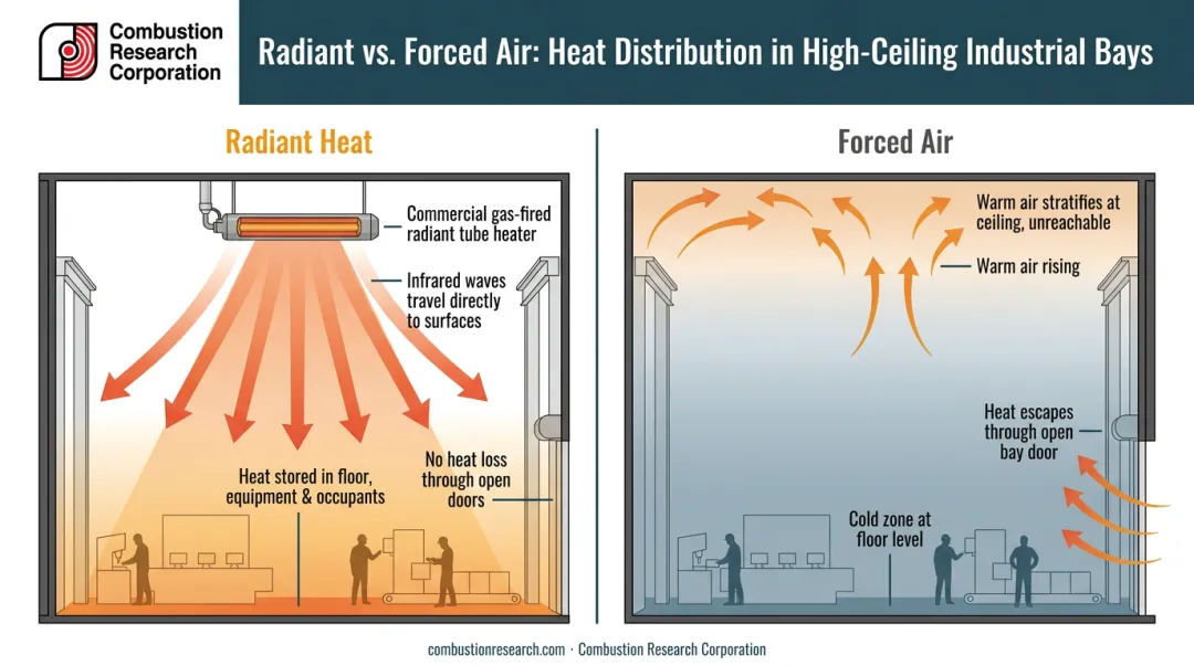 Radiant heat versus forced air heat loss comparison in high-ceiling industrial facility