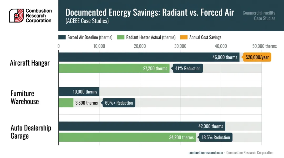 ACEEE case study energy savings comparison for three facilities switching to radiant heat