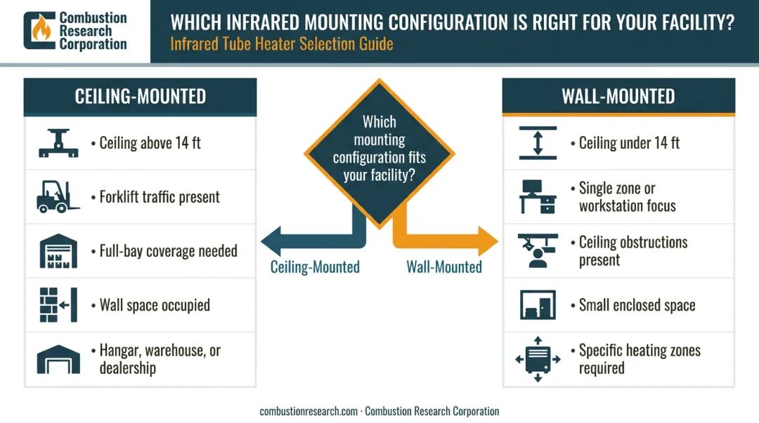 Decision flowchart choosing ceiling-mounted versus wall-mounted infrared heater installation