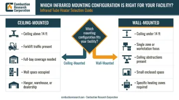 Decision flowchart choosing ceiling-mounted versus wall-mounted infrared heater installation