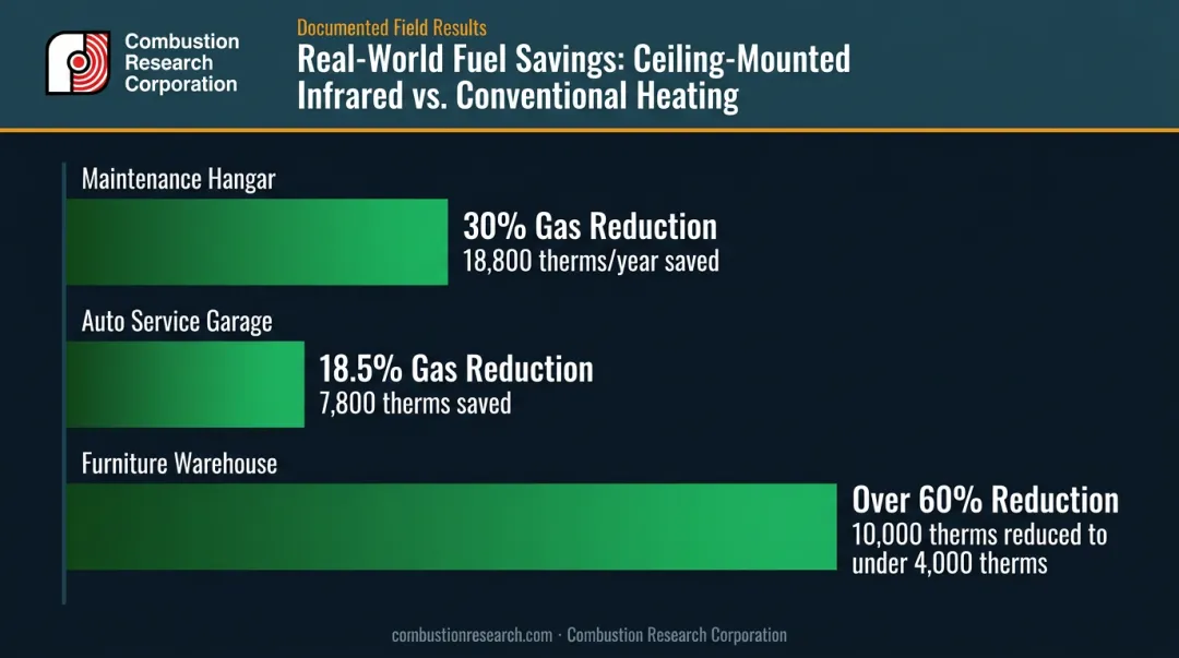 Infrared ceiling heater fuel savings bar chart across three facility types