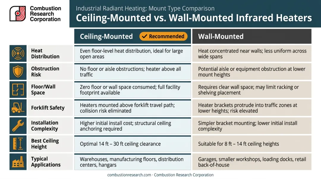 Ceiling-mounted versus wall-mounted infrared heater comparison chart seven factors