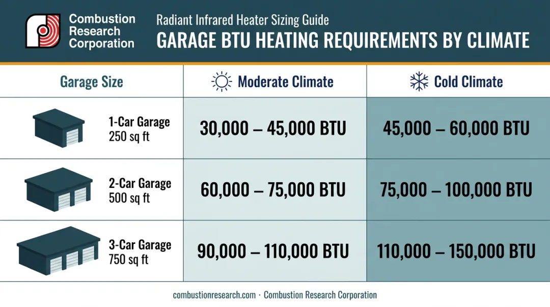 Garage BTU heating requirements by size and climate zone comparison chart