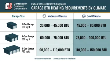 Garage BTU heating requirements by size and climate zone comparison chart