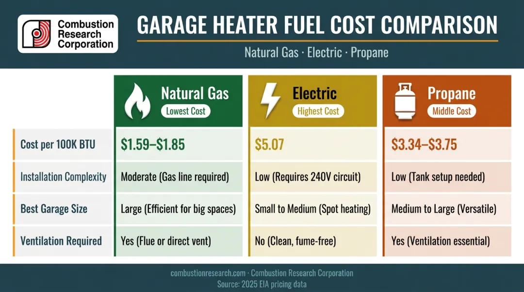 Natural gas versus electric versus propane garage heating cost comparison infographic