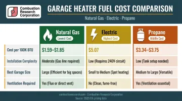Natural gas versus electric versus propane garage heating cost comparison infographic