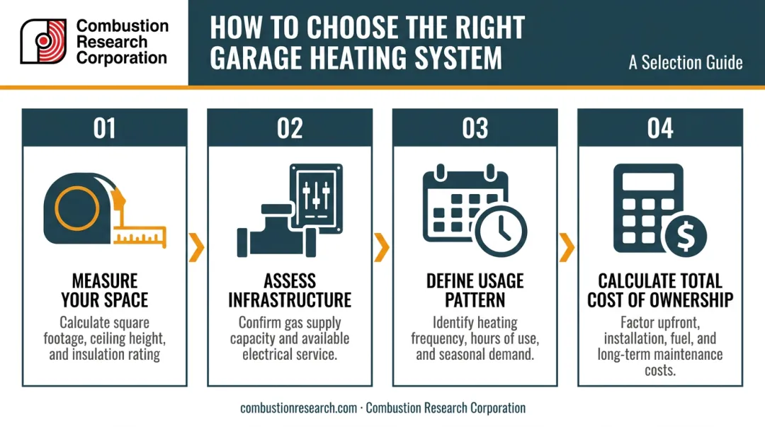 Four-step garage heating system selection framework process flow diagram