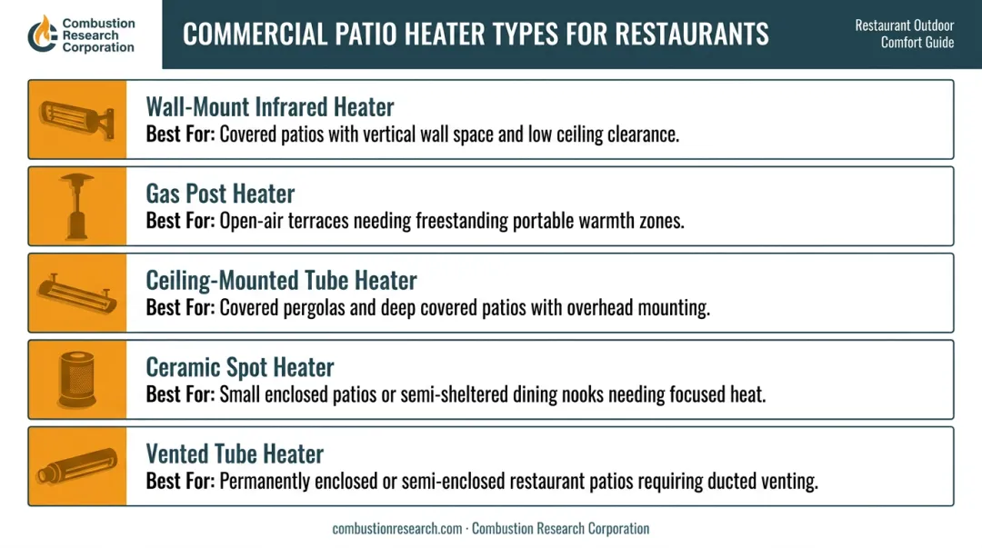 Five commercial patio heater types compared by use case and installation method