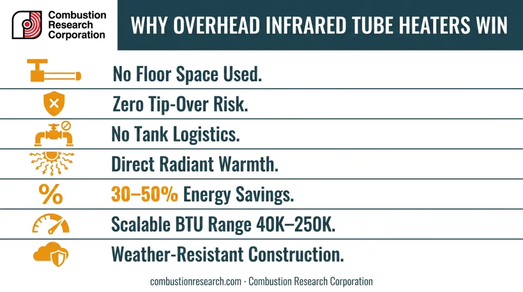 Overhead infrared tube heater key advantages for commercial restaurant patios infographic