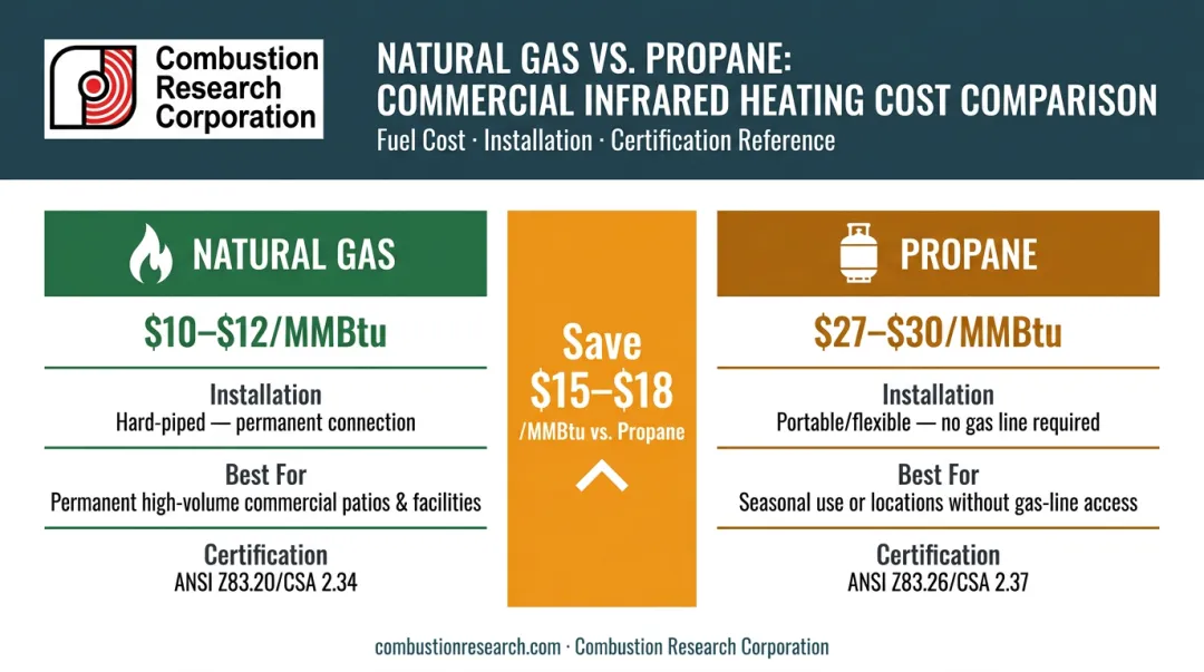 Natural gas versus propane operating cost comparison and safety certifications for restaurant heaters