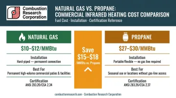 Natural gas versus propane operating cost comparison and safety certifications for restaurant heaters