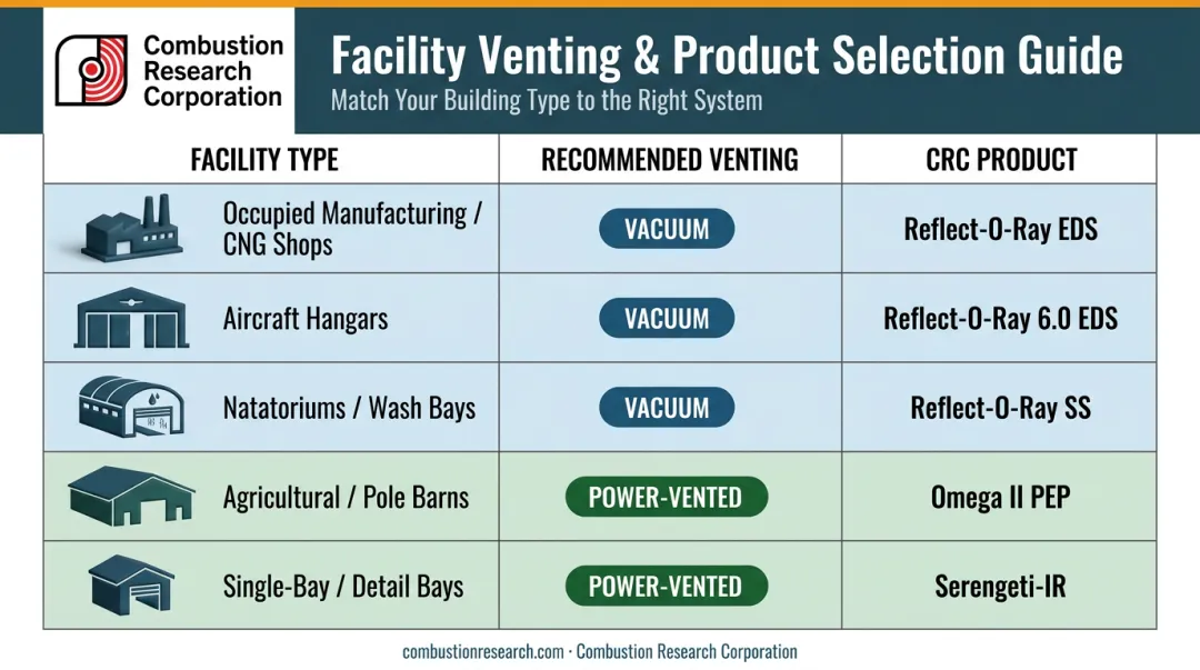 Industrial facility venting type comparison chart vacuum versus power-vented infrared heaters