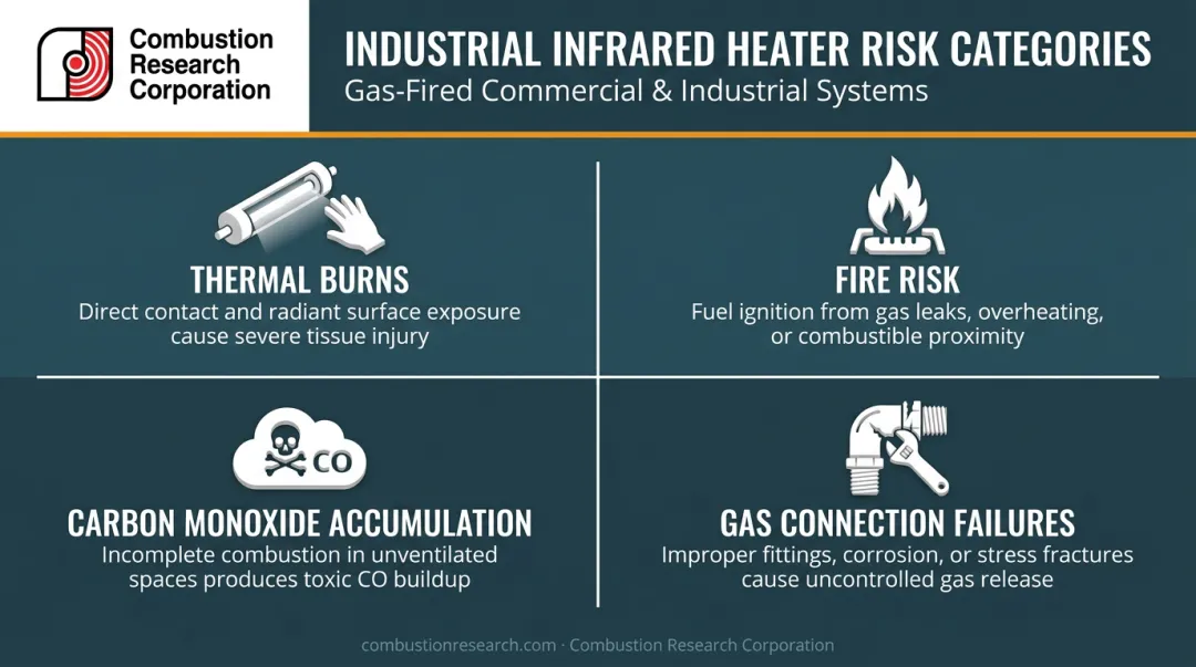 Four industrial infrared heater risk categories thermal fire CO and gas failure