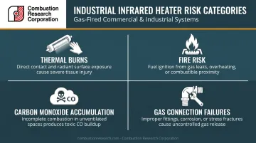 Four industrial infrared heater risk categories thermal fire CO and gas failure