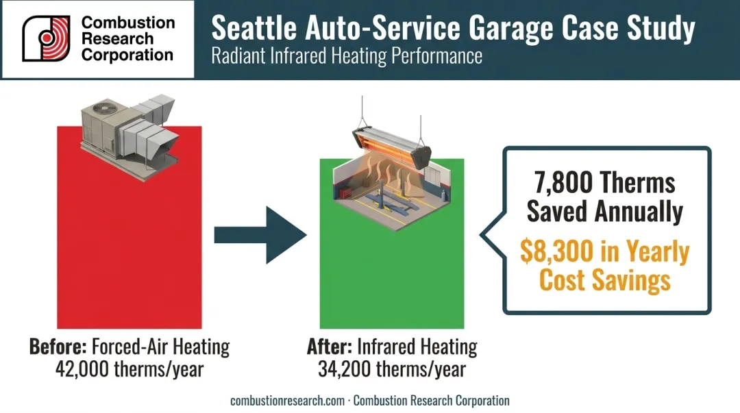 Auto-service garage infrared retrofit energy savings before and after comparison