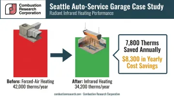 Auto-service garage infrared retrofit energy savings before and after comparison