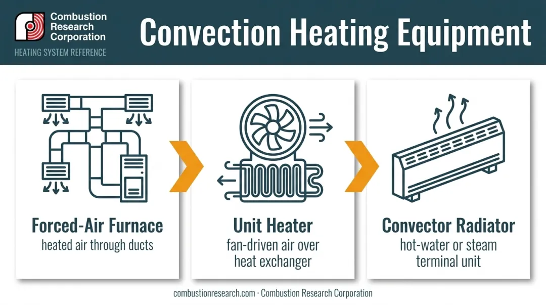 Three convection heating subtypes forced-air furnace unit heater and convector radiator