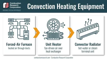 Three convection heating subtypes forced-air furnace unit heater and convector radiator