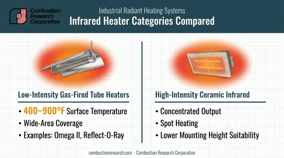 Low-intensity versus high-intensity infrared heater types comparison chart