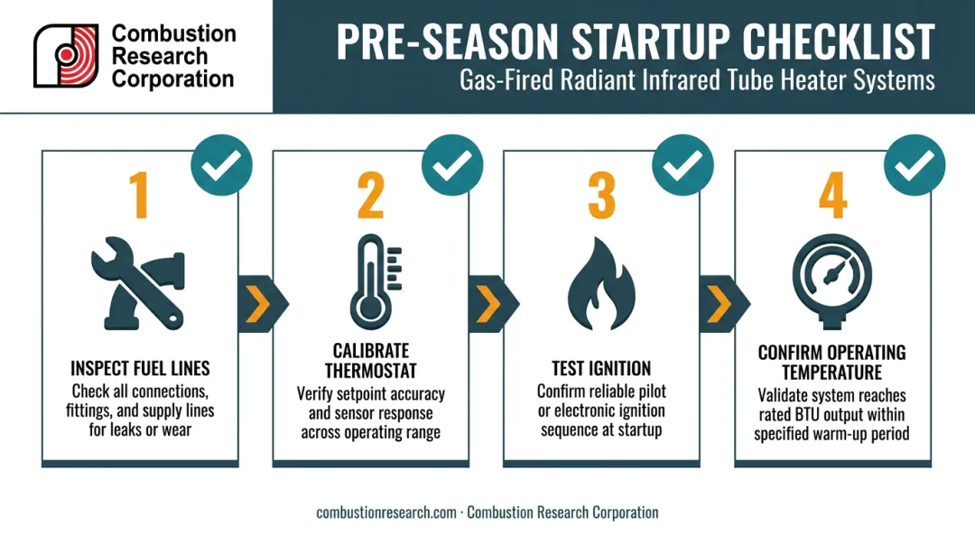 4-step propane greenhouse heater pre-season startup checklist process flow