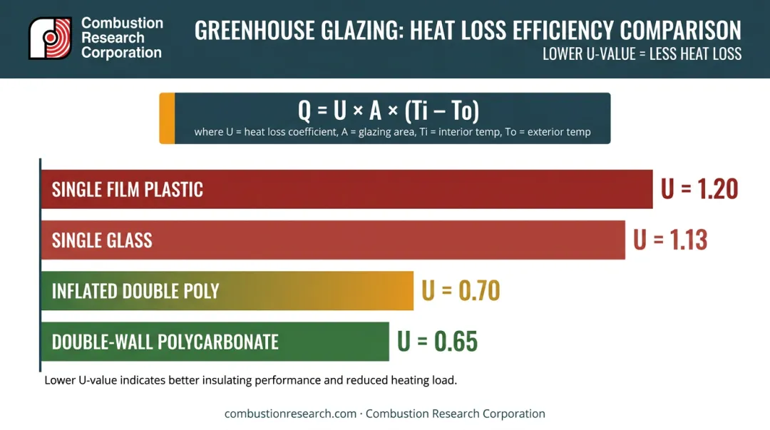 Greenhouse glazing U-value comparison chart for propane heater BTU sizing calculations