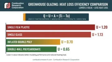 Greenhouse glazing U-value comparison chart for propane heater BTU sizing calculations