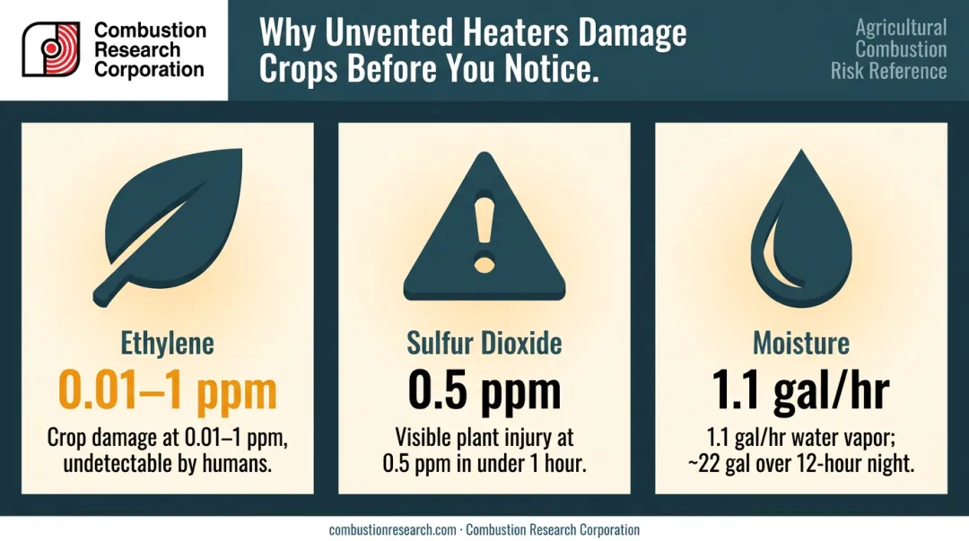 Unvented propane heater combustion byproducts ethylene SO2 and moisture output comparison