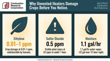 Unvented propane heater combustion byproducts ethylene SO2 and moisture output comparison