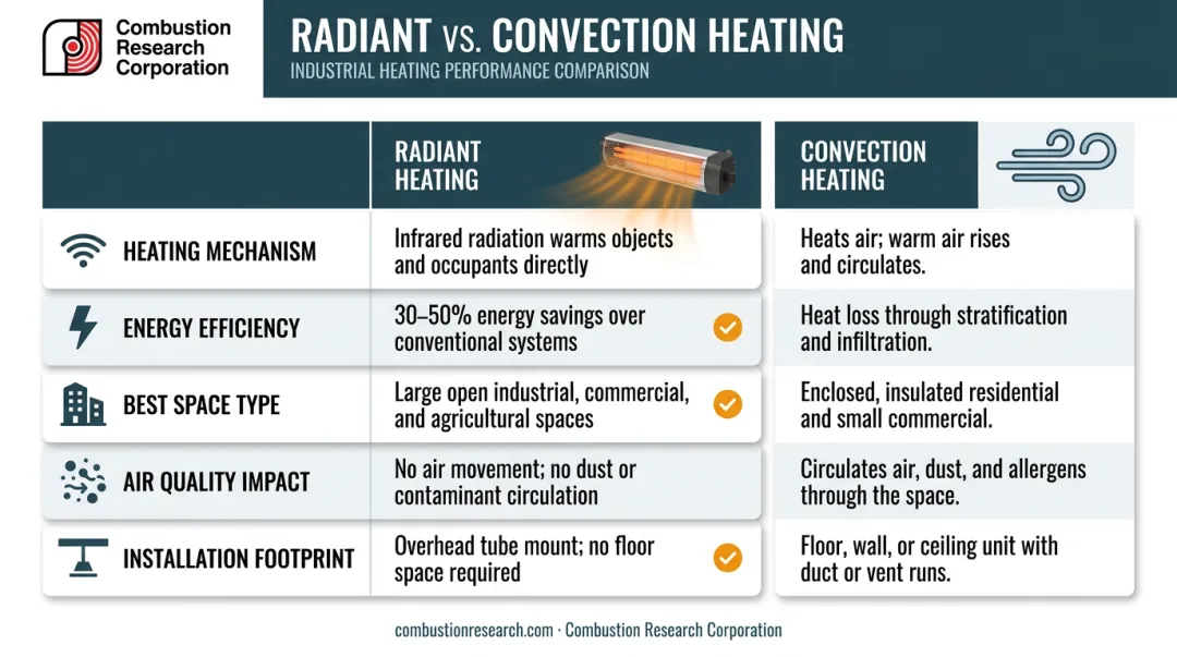 Radiant versus convection heater comparison across five key industrial performance dimensions