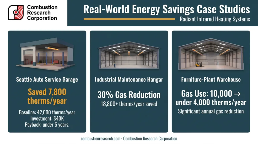 Three industrial radiant heating case studies showing annual energy savings in therms