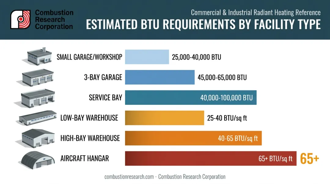 BTU requirements comparison chart across garage warehouse and hangar space types