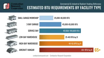 BTU requirements comparison chart across garage warehouse and hangar space types