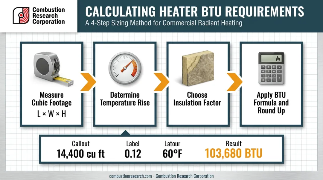 4-step BTU calculation process from cubic footage to final heater size