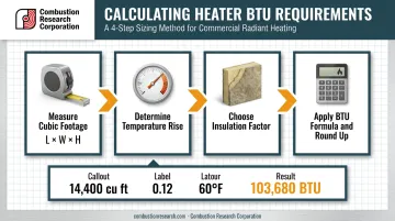 4-step BTU calculation process from cubic footage to final heater size